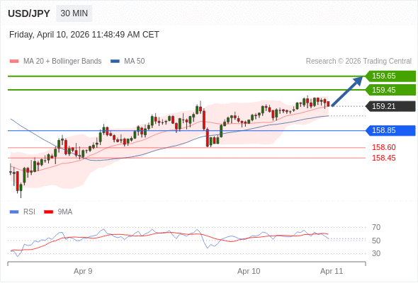 Long positions above 158.85 with targets at 159.45 & 159.65 in extension.