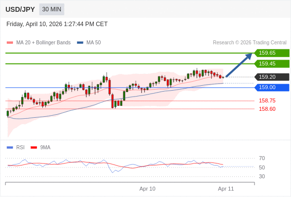 Posiciones largas por encima de 159,00 con objetivos a 159,45 y 159,65 en extensión.