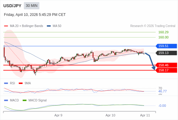 USD/JPY mungkin turun 67 - 96 pips.