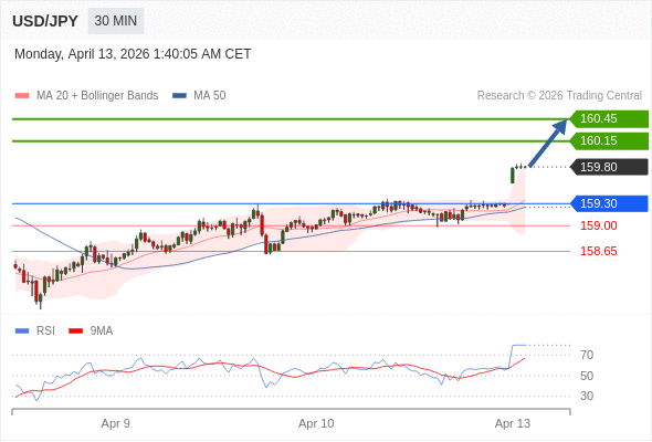 MUA ở trên mức tỷ giá 159,30 với mục tiêu mở rộng lên 160,15 & 160,45.