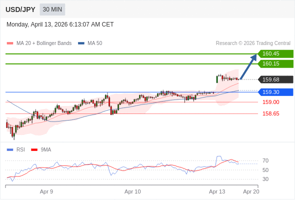 Posiciones largas por encima de 159,30 con objetivos a 160,15 y 160,45 en extensión.