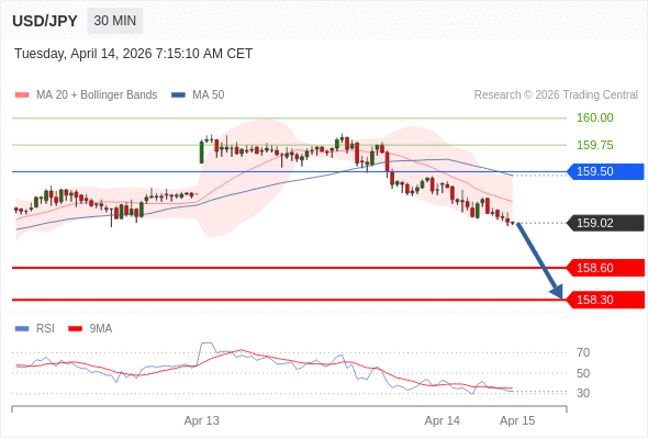 USD/JPY mungkin turun 42 - 72 pips.