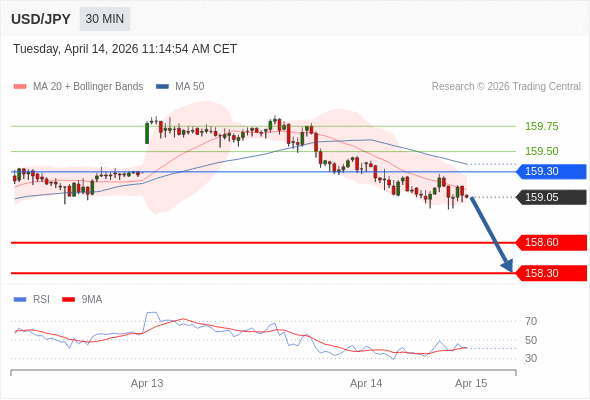 USD/JPY mungkin turun 45 - 75 pips.