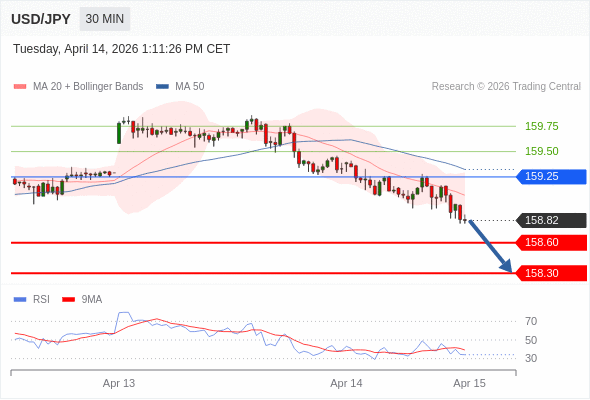 Posiciones cortas debajo de 159,25 con objetivos en 158,60 y 158,30 en extensión.