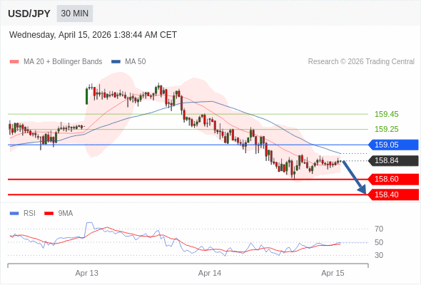 Posiciones cortas debajo de 159,05 con objetivos en 158,60 y 158,40 en extensión.