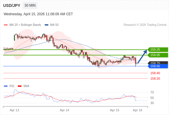 USD/JPY mungkin naik 30 - 50 pip.