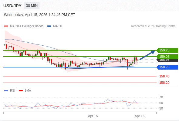 USD/JPY mungkin naik 10 - 30 pips.