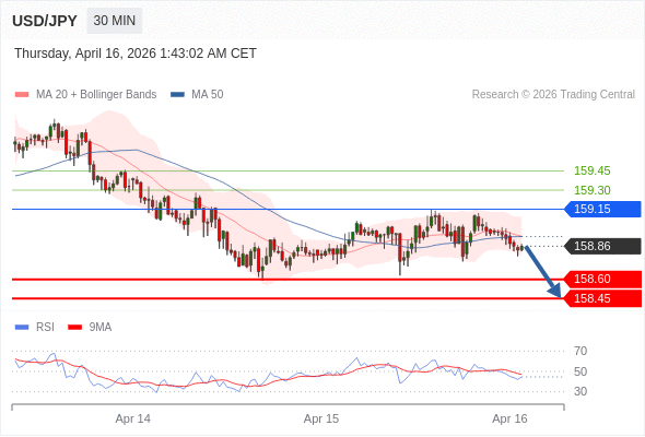 USD/JPY mungkin turun 26 - 41 pips.