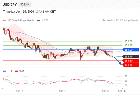USD/JPY mungkin turun 15 - 30 pip.