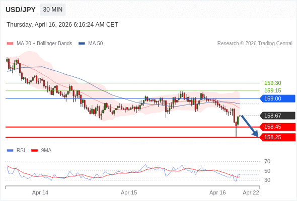USD/JPY mungkin turun 22 - 42 pips.