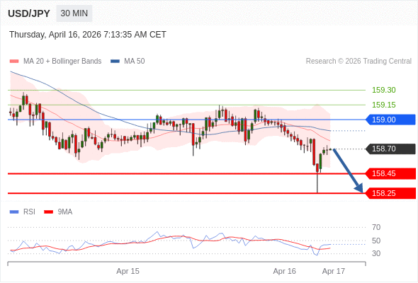 在 159.00 之下,作空,目標價為 158.45 ,第二目標價為 158.25。