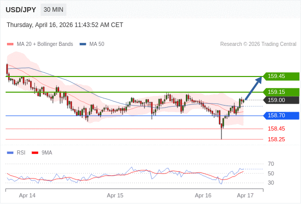 USD/JPY mungkin naik 15 - 45 pips.