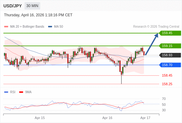 Posiciones largas por encima de 158,70 con objetivos a 159,15 y 159,45 en extensión.