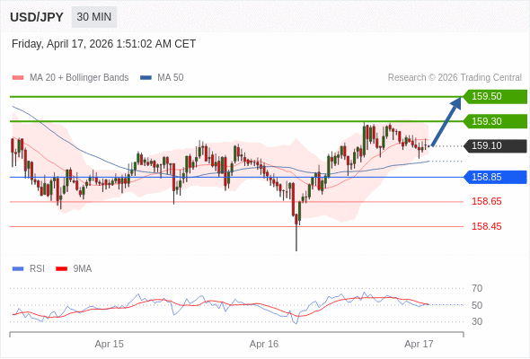 USD/JPY mungkin naik 20 - 40 pips.