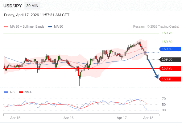 USD/JPY mungkin turun 25 - 55 pips.