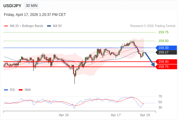 USD/JPY mungkin turun 27 - 42 pips.