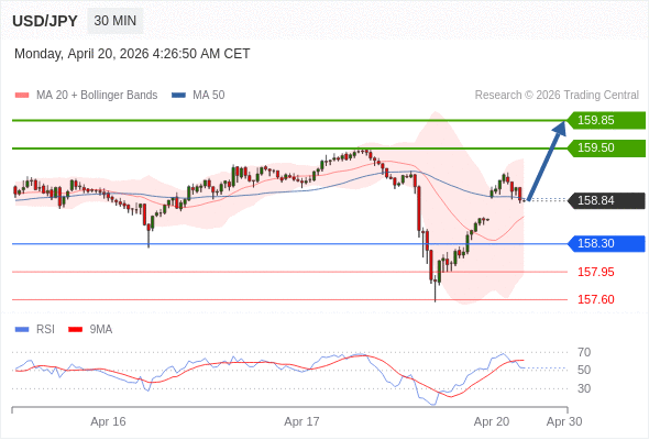 在 158.30 之上，作多，目標價為 159.50，第二目標價為 159.85。