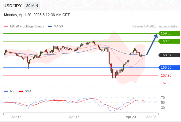 Posiciones largas por encima de 158,30 con objetivos a 159,50 y 159,85 en extensión.