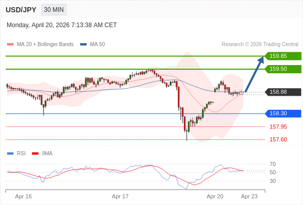 MUA ở trên mức tỷ giá 158,30 với mục tiêu mở rộng lên 159,50 & 159,85.