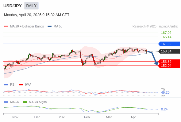 USD/JPY mungkin turun ke 152,04 - 153,89.