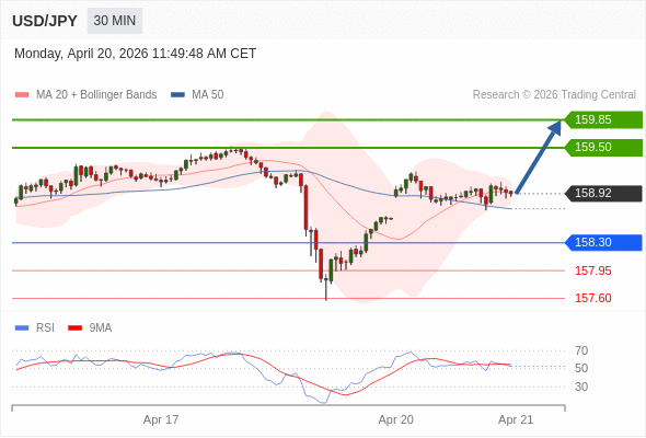 Long positions above 158.30 with targets at 159.50 & 159.85 in extension.