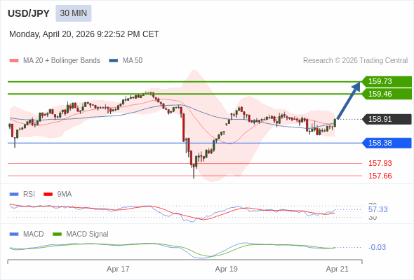 MACD ต้องทะลุเหนือระดับศูนย์ เพื่อทริกเกอร์กำไรเพิ่มเติม