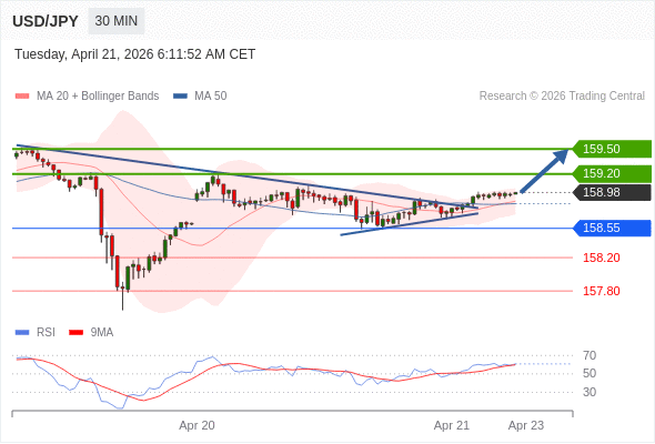 MUA ở trên mức tỷ giá 158,55 với mục tiêu mở rộng lên 159,20 & 159,50.