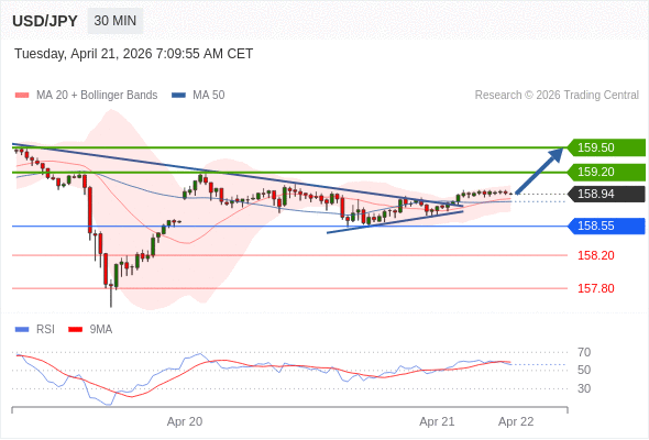 Posiciones largas por encima de 158,55 con objetivos a 159,20 y 159,50 en extensión.