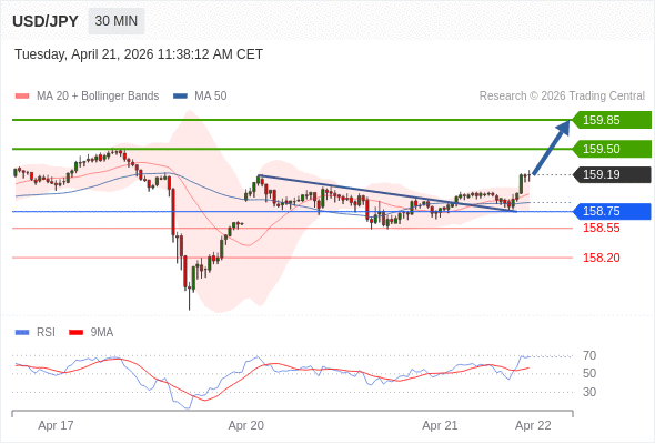 USD/JPY mungkin naik 31 - 66 pips.