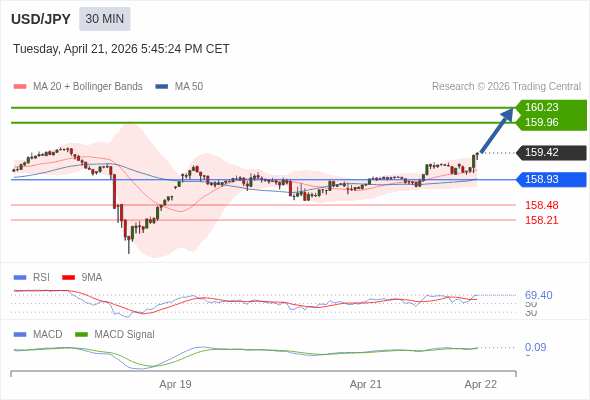 USD/JPY mungkin naik 54 - 81 pip.