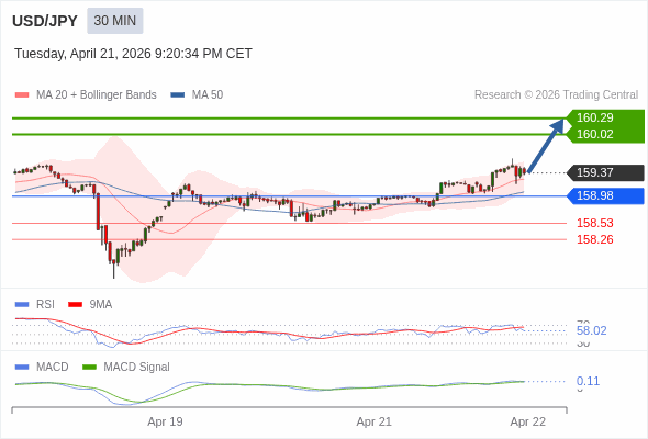 USD/JPY berpotensi naik 65 - 92 pip.