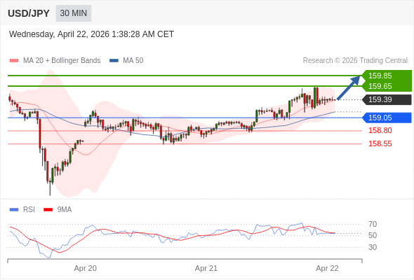 USD/JPY mungkin naik 26 - 46 pip.