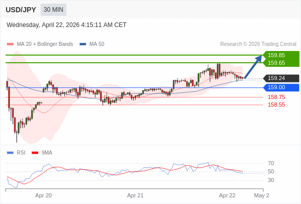MUA ở trên mức tỷ giá 159,00 với mục tiêu mở rộng lên 159,65 & 159,85.