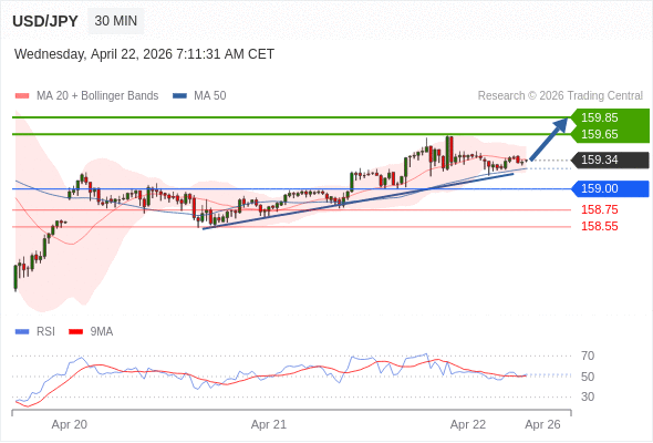 Posiciones largas por encima de 159,00 con objetivos a 159,65 y 159,85 en extensión.