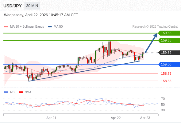 Long positions above 159.00 with targets at 159.65 & 159.85 in extension.