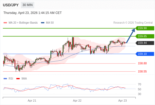 MUA ở trên mức tỷ giá 159,10 với mục tiêu mở rộng lên 159,65 & 159,90.