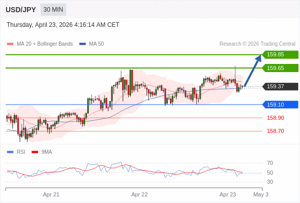 在 159.10 之上，作多，目標價為 159.65，第二目標價為 159.85。