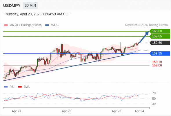 Posiciones largas por encima de 159,35 con objetivos a 159,85 y 160,00 en extensión.