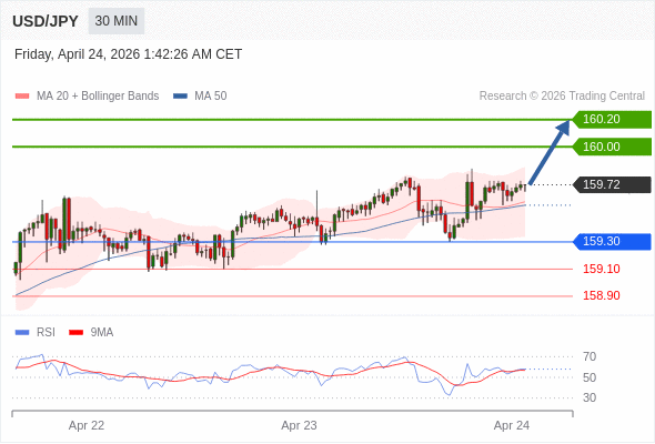MUA ở trên mức tỷ giá 159,30 với mục tiêu mở rộng lên 160,00 & 160,20.
