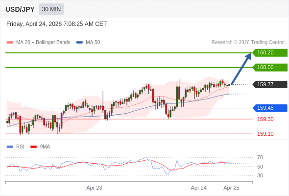 Long positions above 159.45 with targets at 160.00 & 160.20 in extension.