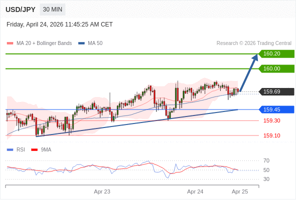 USD/JPY berpotensi naik 31 - 51 pips.