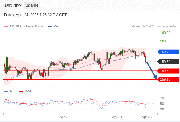 Short positions below 159.75 with targets at 159.30 & 159.10 in extension.