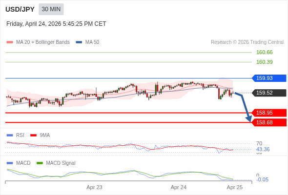USD/JPY mungkin turun 57 - 84 pips.