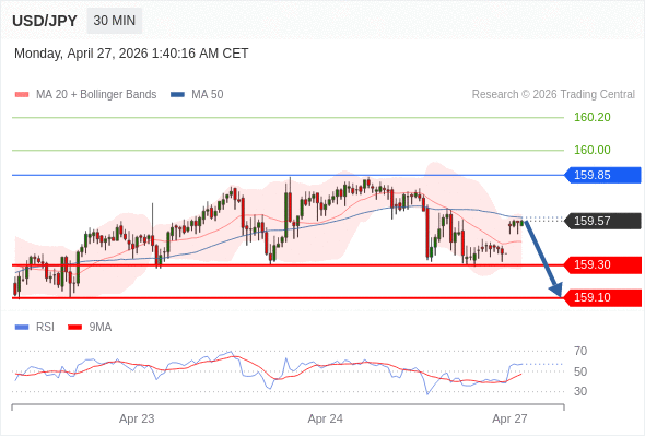 Posiciones cortas debajo de 159,85 con objetivos en 159,30 y 159,10 en extensión.
