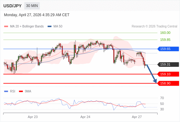 Short positions below 159.65 with targets at 159.10 & 158.90 in extension.