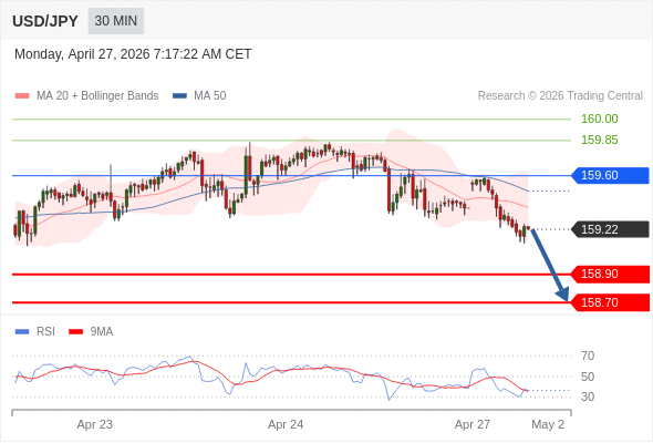 Posiciones cortas debajo de 159,60 con objetivos en 158,90 y 158,70 en extensión.