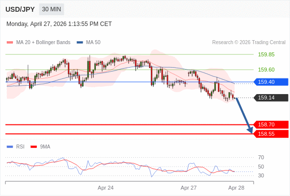 在 159.40 之下，作空，目標價為 158.70 ，第二目標價為 158.55。
