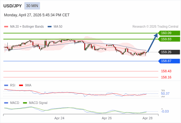 指數平滑異同移動平均線 (MACD)必須升穿0 軸，才能觸發進一步增長。