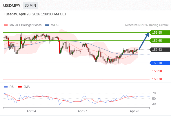 在 159.10 之上，作多，目標價為 159.65，第二目標價為 159.85。