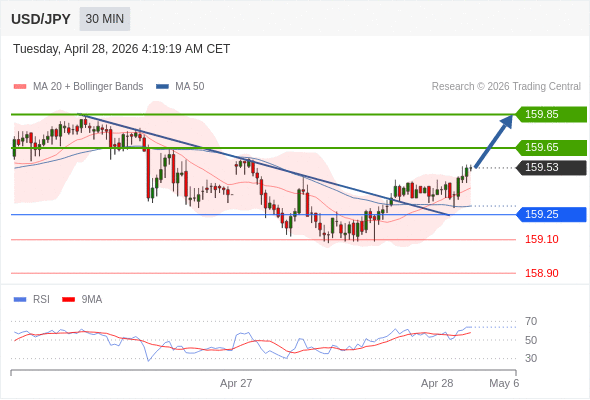 Posiciones largas por encima de 159,25 con objetivos a 159,65 y 159,85 en extensión.